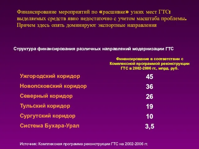 Финансирование мероприятий по «расшивке» узких мест ГТС: выделяемых средств явно недостаточно с