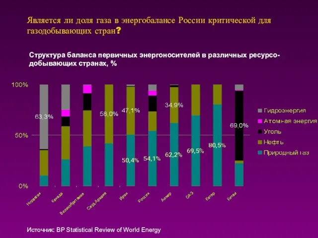 Является ли доля газа в энергобалансе России критической для газодобывающих стран? Источник: