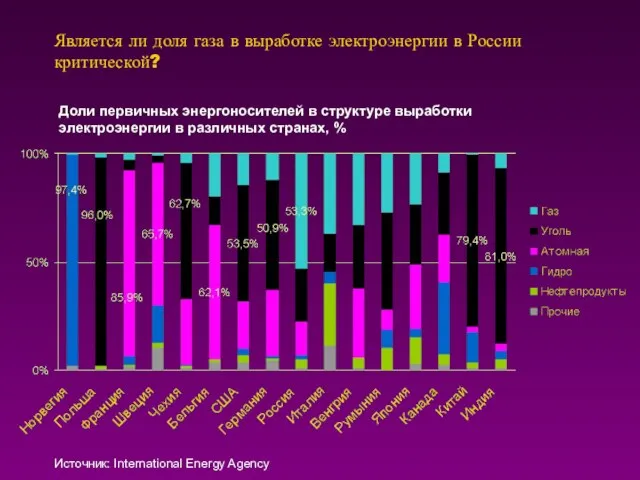 Является ли доля газа в выработке электроэнергии в России критической? Доли первичных