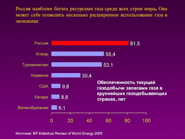 Россия наиболее богата ресурсами газа среди всех стран мира. Она может себе