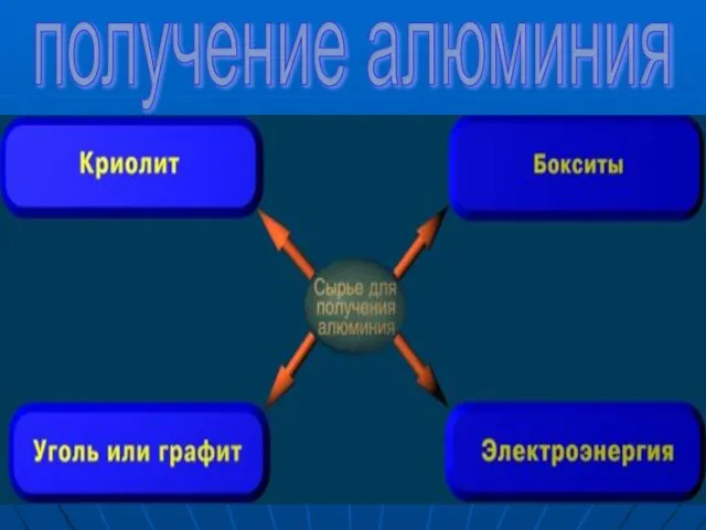 получение алюминия