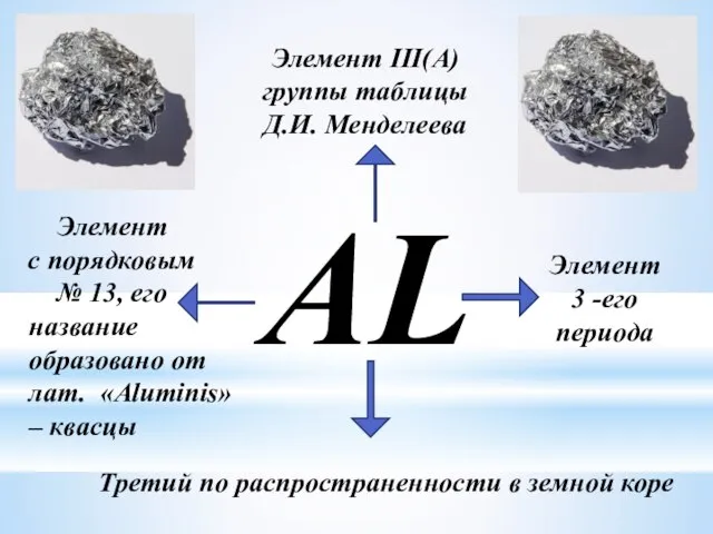 AL Элемент III(A) группы таблицы Д.И. Менделеева Элемент с порядковым № 13,