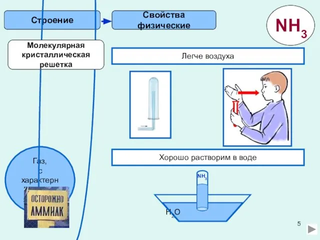 Свойства физические Строение Легче воздуха Хорошо растворим в воде H2O NH3 Молекулярная кристаллическая решетка