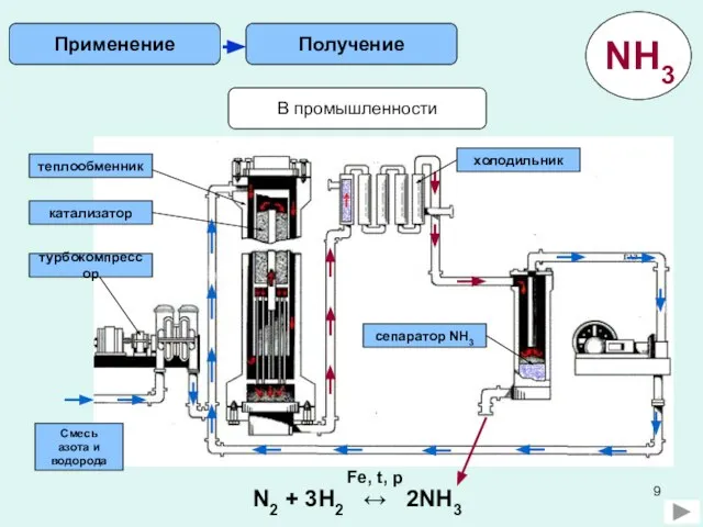 В промышленности Получение Применение Смесь азота и водорода турбокомпрессор катализатор теплообменник холодильник сепаратор NH3