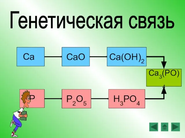CaO Ca(OH)2 P2O5 H3PO4 P Ca Генетическая связь Ca3(PO)4