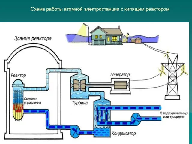 Схема работы атомной электростанции с кипящим реактором