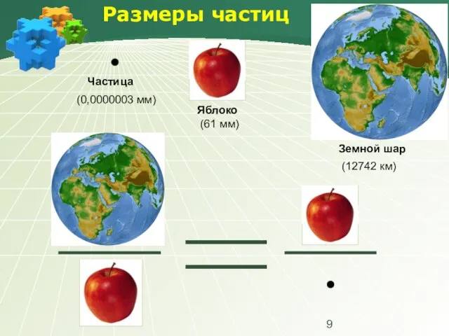 Размеры частиц Земной шар Частица Яблоко (0,0000003 мм) (61 мм) (12742 км)