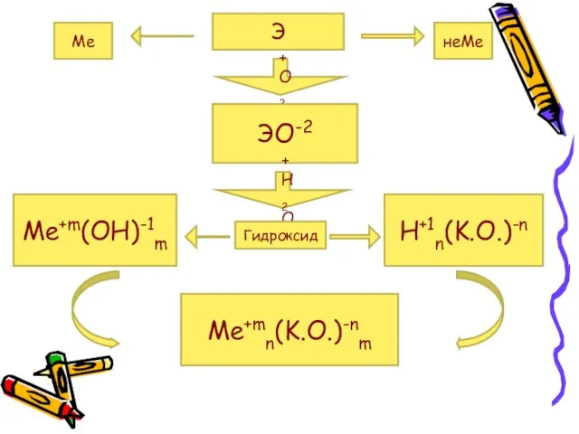 Э Ме неМе + О2 ЭО-2 Me+m(OH)-1m H+1n(K.O.)-n + Н2О Гидроксид Me+mn(K.O.)-nm