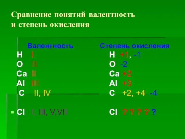 Сравнение понятий валентность и степень окисления Валентность Н I О II Са