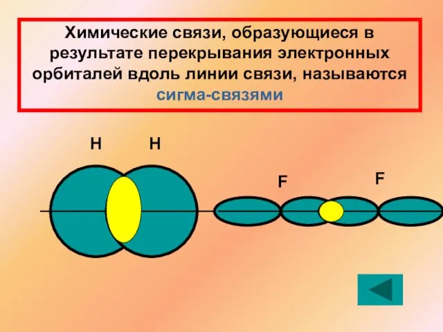 Химические связи, образующиеся в результате перекрывания электронных орбиталей вдоль линии связи, называются