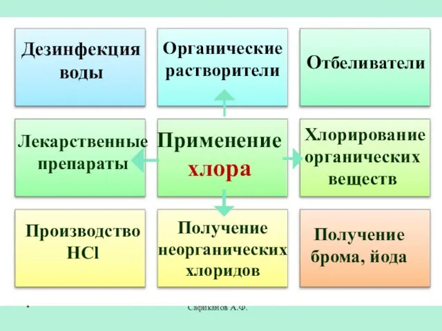 Сафиканов А.Ф. Применение хлора Отбеливатели Производство HCl Получение брома, йода Дезинфекция воды