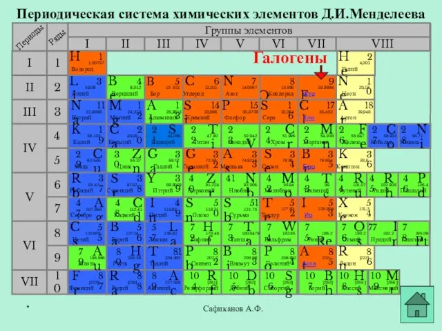 Сафиканов А.Ф. Периодическая система химических элементов Д.И.Менделеева Группы элементов I III II