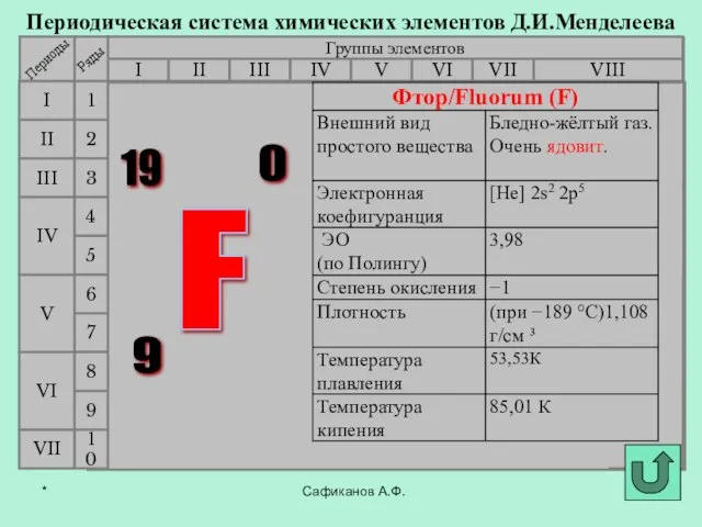 Сафиканов А.Ф. Периодическая система химических элементов Д.И.Менделеева Группы элементов I III II