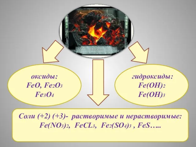 Соли (+2) (+3)- растворимые и нерастворимые: Fe(NO3)2, FeCL3, Fe2(SO4)3 , FeS….. оксиды: