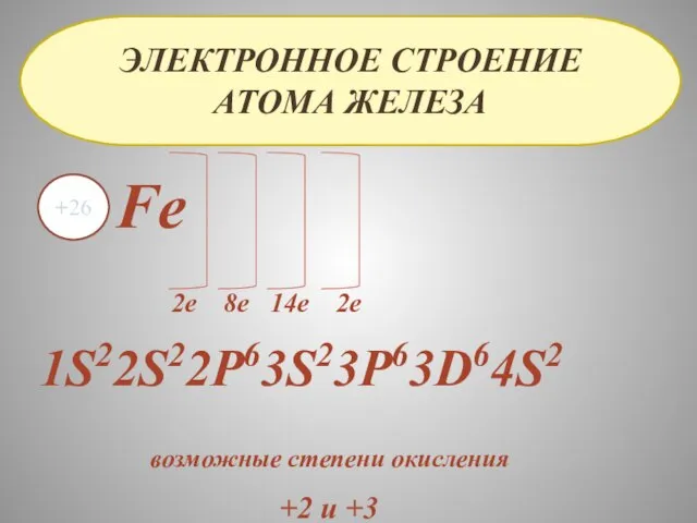 Электронное строение атома железа Fe +26 2е 8е 14е 2е 1S22S22P63S23P63D64S2 возможные