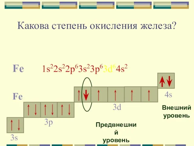 Какова степень окисления железа? Fe 1s22s22p63s23p63d64s2 Fe 4s Внешний уровень 3d Предвнешний уровень 3p 3s