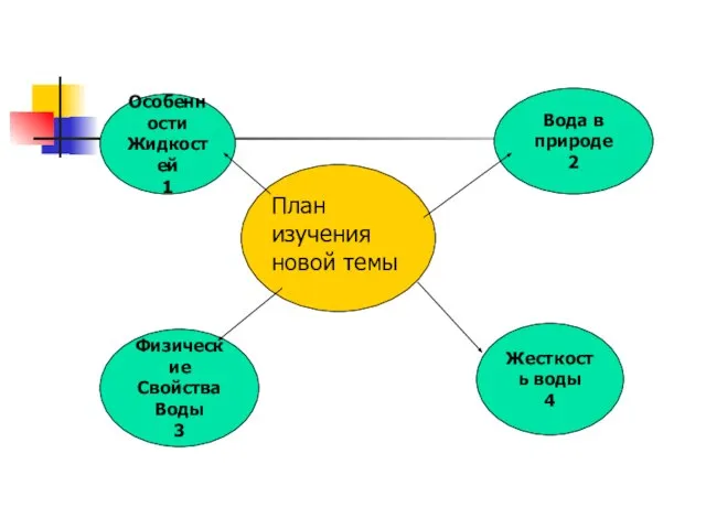 План изучения новой темы Физические Свойства Воды 3 Особенности Жидкостей 1 Жесткость