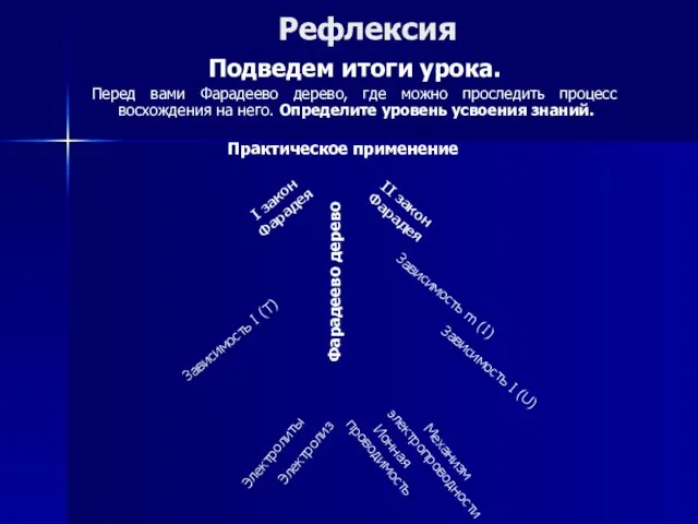 Рефлексия Подведем итоги урока. Перед вами Фарадеево дерево, где можно проследить процесс