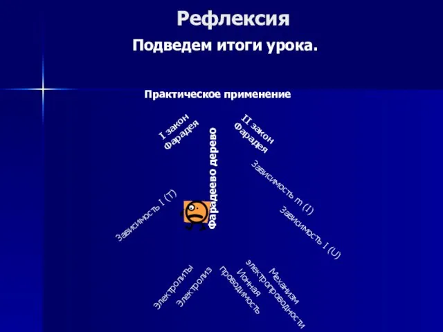 Рефлексия Подведем итоги урока. Электролиты Электролиз Ионная проводимость Механизм электропроводности Зависимость I