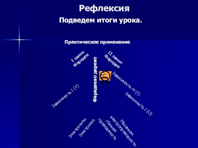 Рефлексия Подведем итоги урока. Электролиты Электролиз Ионная проводимость Механизм электропроводности Зависимость I