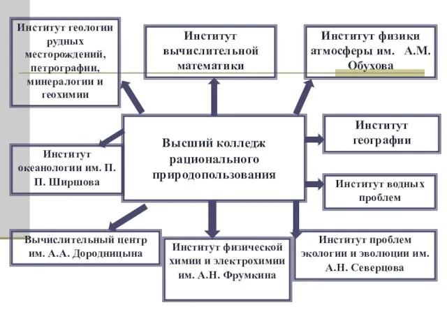 Высший колледж рационального природопользования Институт вычислительной математики Институт физики атмосферы им. А.М.