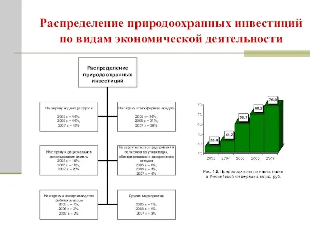 Распределение природоохранных инвестиций по видам экономической деятельности