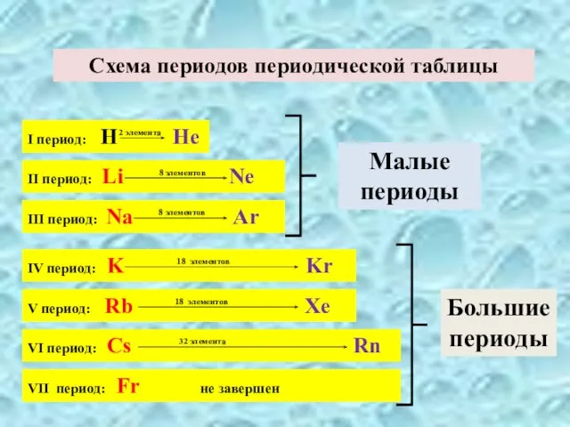 I период: H He 2 элемента Схема периодов периодической таблицы II период: