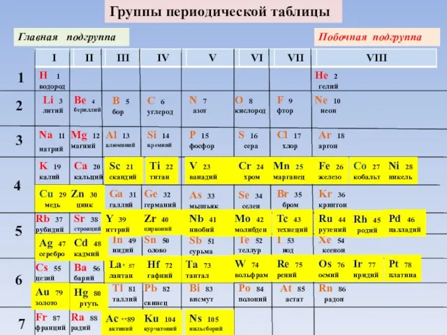 Группы периодической таблицы Главная подгруппа H 1 водород Li 3 литий Na