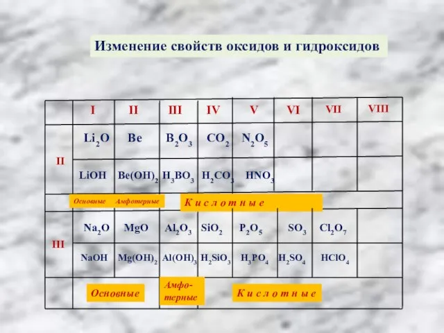 Изменение свойств оксидов и гидроксидов I II III IV V VI VII