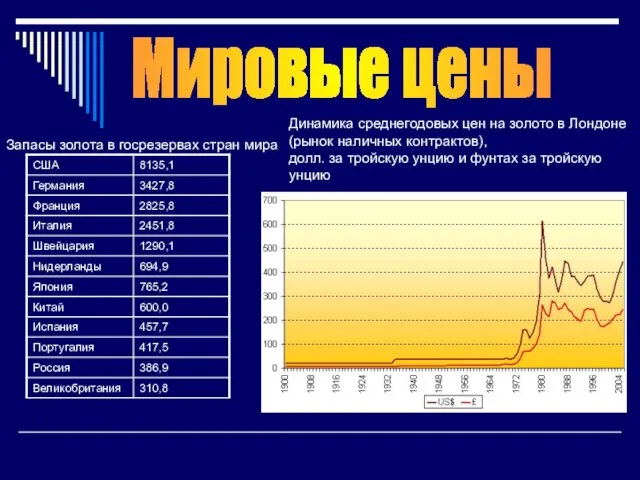 Мировые цены Запасы золота в госрезервах стран мира Динамика среднегодовых цен на