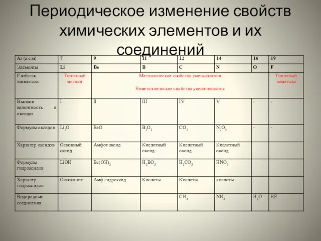 Периодическое изменение свойств химических элементов и их соединений