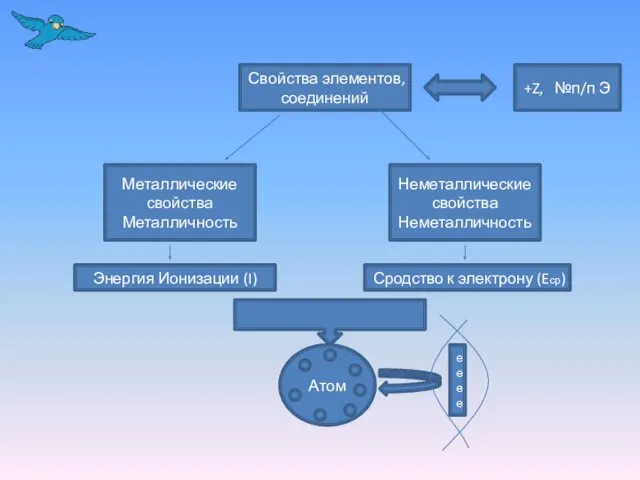 Свойства элементов, соединений +Z, №п/п Э Металлические свойства Металличность Неметаллические свойства Неметалличность