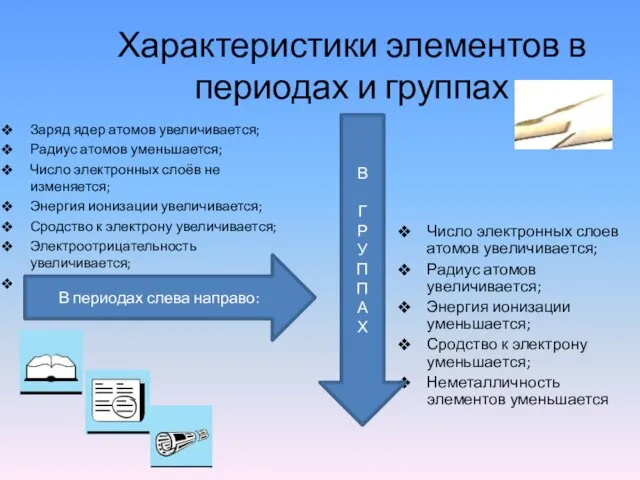 Характеристики элементов в периодах и группах Заряд ядер атомов увеличивается; Радиус атомов