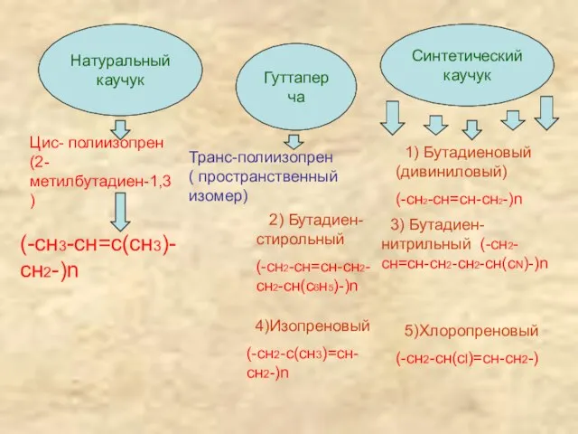 Натуральный каучук Гуттаперча Синтетический каучук Цис- полиизопрен (2-метилбутадиен-1,3) (-сн3-сн=с(сн3)-сн2-)n Транс-полиизопрен ( пространственный