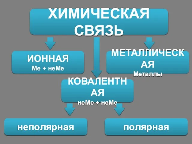 ХИМИЧЕСКАЯ СВЯЗЬ КОВАЛЕНТНАЯ неМе + неМе ИОННАЯ Ме + неМе МЕТАЛЛИЧЕСКАЯ Металлы неполярная полярная