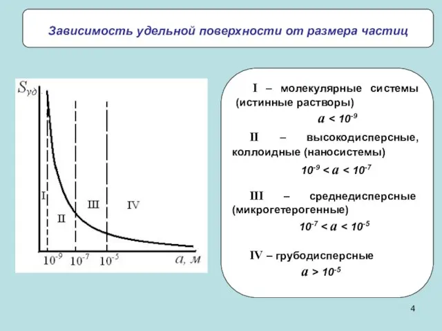 Зависимость удельной поверхности от размера частиц II – высокодисперсные, коллоидные (наносистемы) 10-9