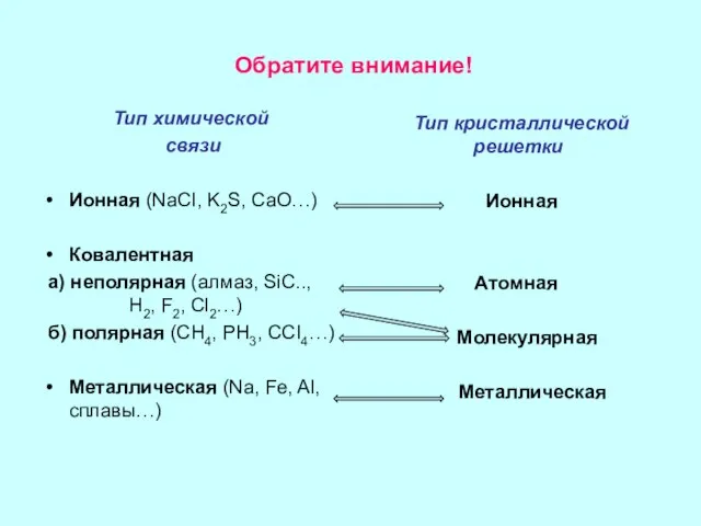 Обратите внимание! Тип химической связи Ионная (NaCI, K2S, CaO…) Ковалентная а) неполярная