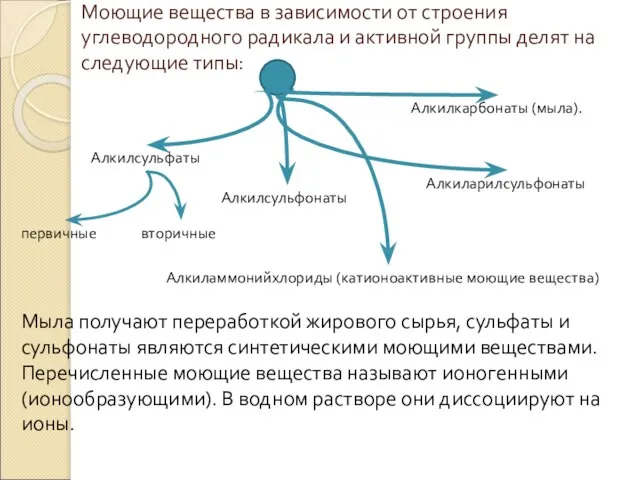 Алкилкарбонаты (мыла). Алкилсульфаты первичные вторичные Алкилсульфонаты Алкиларилсульфонаты Алкиламмонийхлориды (катионоактивные мою­щие вещества) Мыла