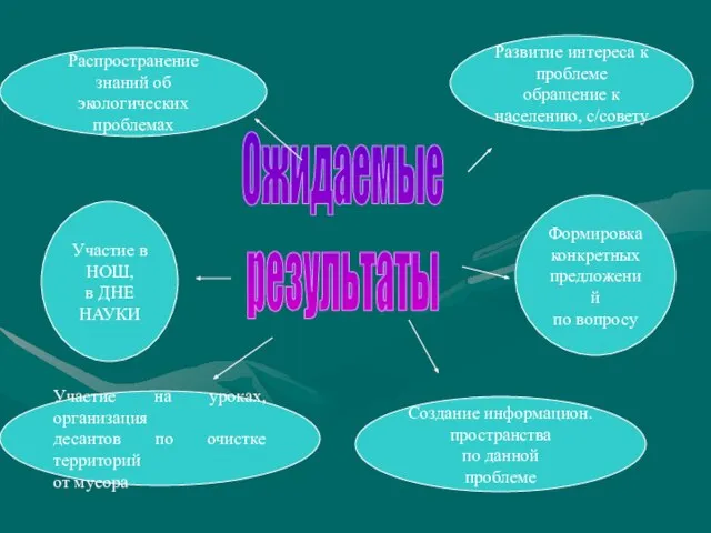 Ожидаемые результаты Распространение знаний об экологических проблемах Участие в НОШ, в ДНЕ