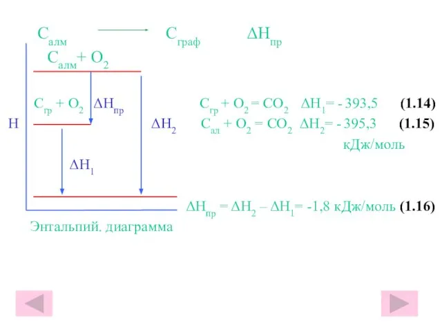 Салм Сграф ΔHпр Салм+ О2 Сгр + О2 ΔHпр Сгр + О2