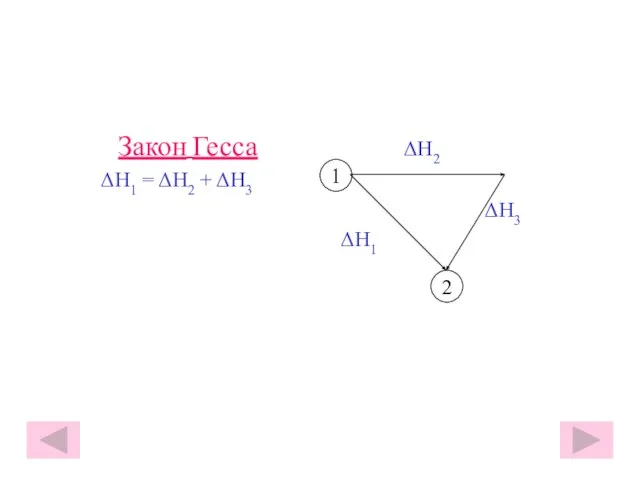 Закон Гесса ΔH2 ΔH1 = ΔH2 + ΔH3 ΔH3 ΔH1 2 1