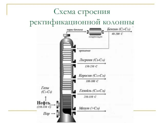 Схема строения ректификационной колонны