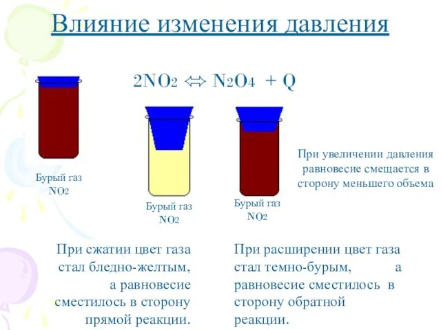 Влияние изменения давления 2NO2 ⬄ N2O4 + Q При расширении цвет газа