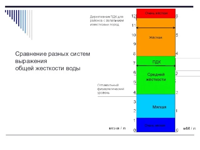 Сравнение разных систем выражения общей жесткости воды