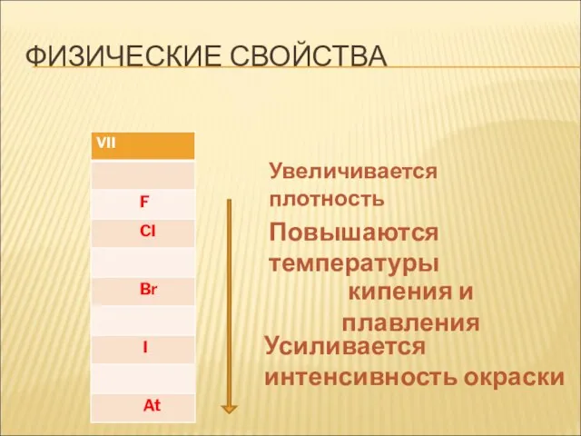 ФИЗИЧЕСКИЕ СВОЙСТВА Увеличивается плотность Повышаются температуры кипения и плавления Усиливается интенсивность окраски