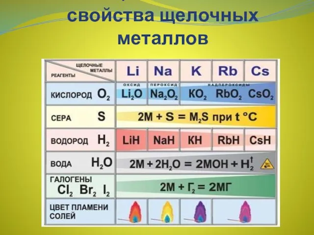 Обобщим химические свойства щелочных металлов