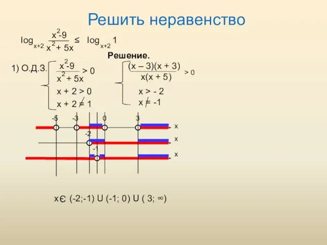 Решить неравенство 1) О.Д.З. log x -9 x + 5x 2 2