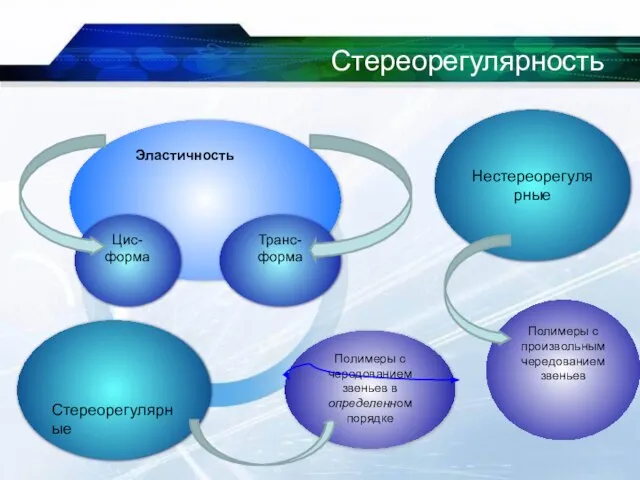 Стереорегулярные Нестереорегулярные Полимеры с произвольным чередованием звеньев Полимеры с чередованием звеньев в