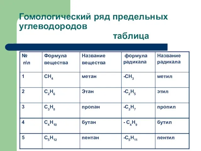 Гомологический ряд предельных углеводородов таблица