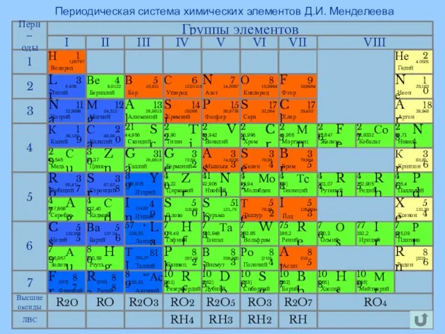 Периодическая система химических элементов Д.И. Менделеева Группы элементов 1 2 4 5